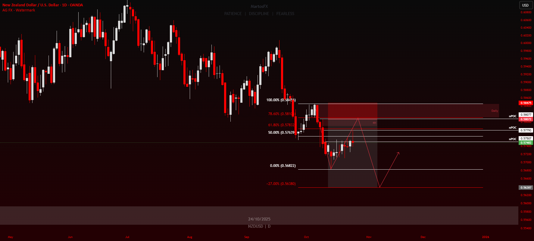 رژیم تنظیمات مشابه برای NZDUSD و EURUSD