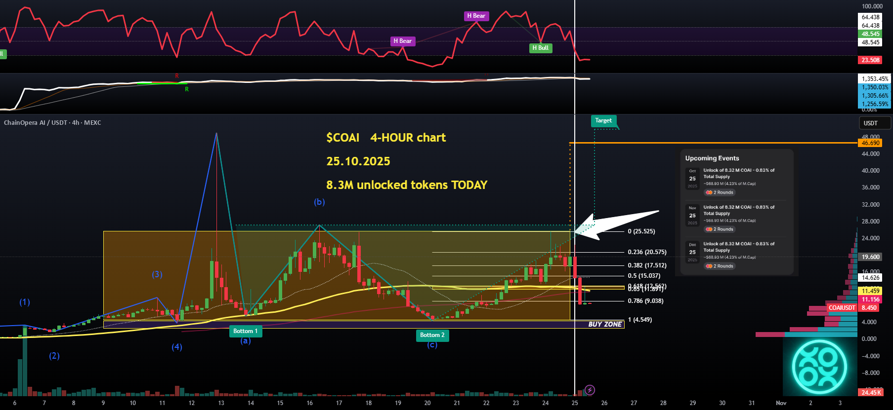 $COAI (4-HOUR): امروز 8.3 میلیون توکن آزاد شد، یک فروپاشی دیگر