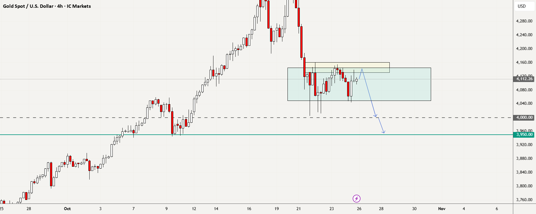 آیا طلا (XAUUSD) به دنبال رسیدن به منطقه ۴,۰۰۰ دلار است؟