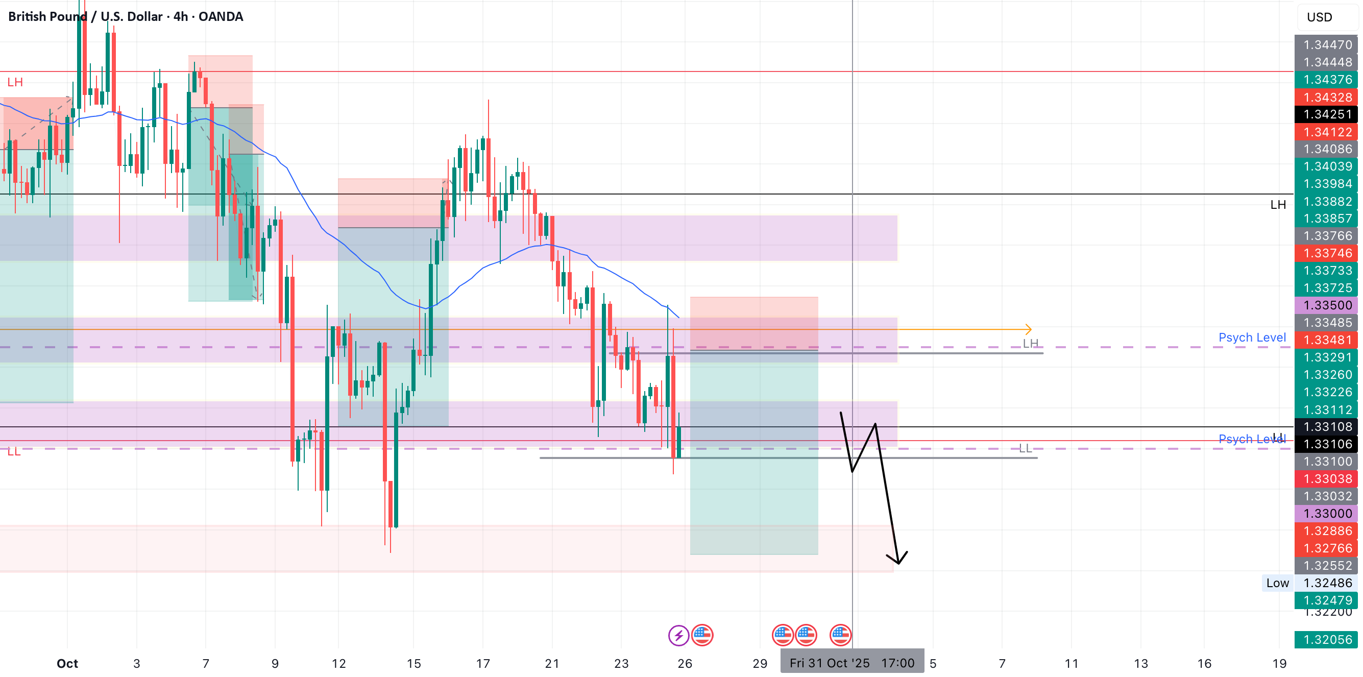 فروش GBPUSD