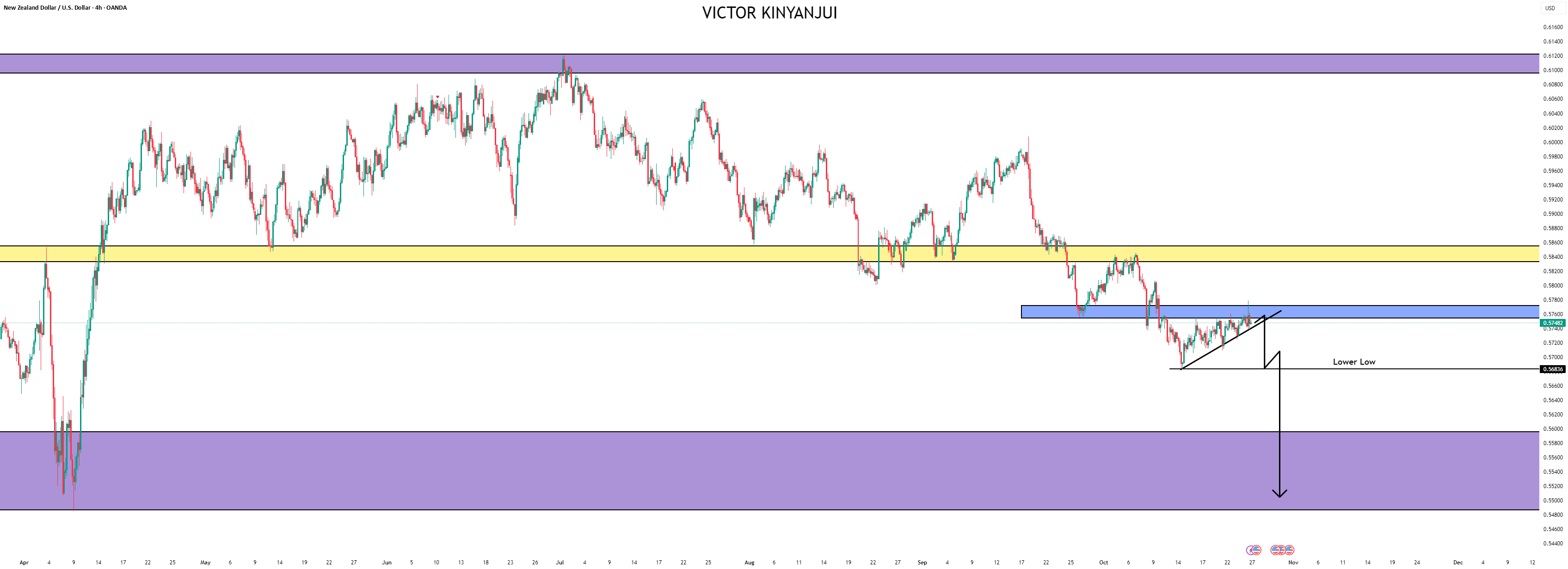 فرصت فروش بازار NZDUSD با 250 PIPS در حال توسعه است.