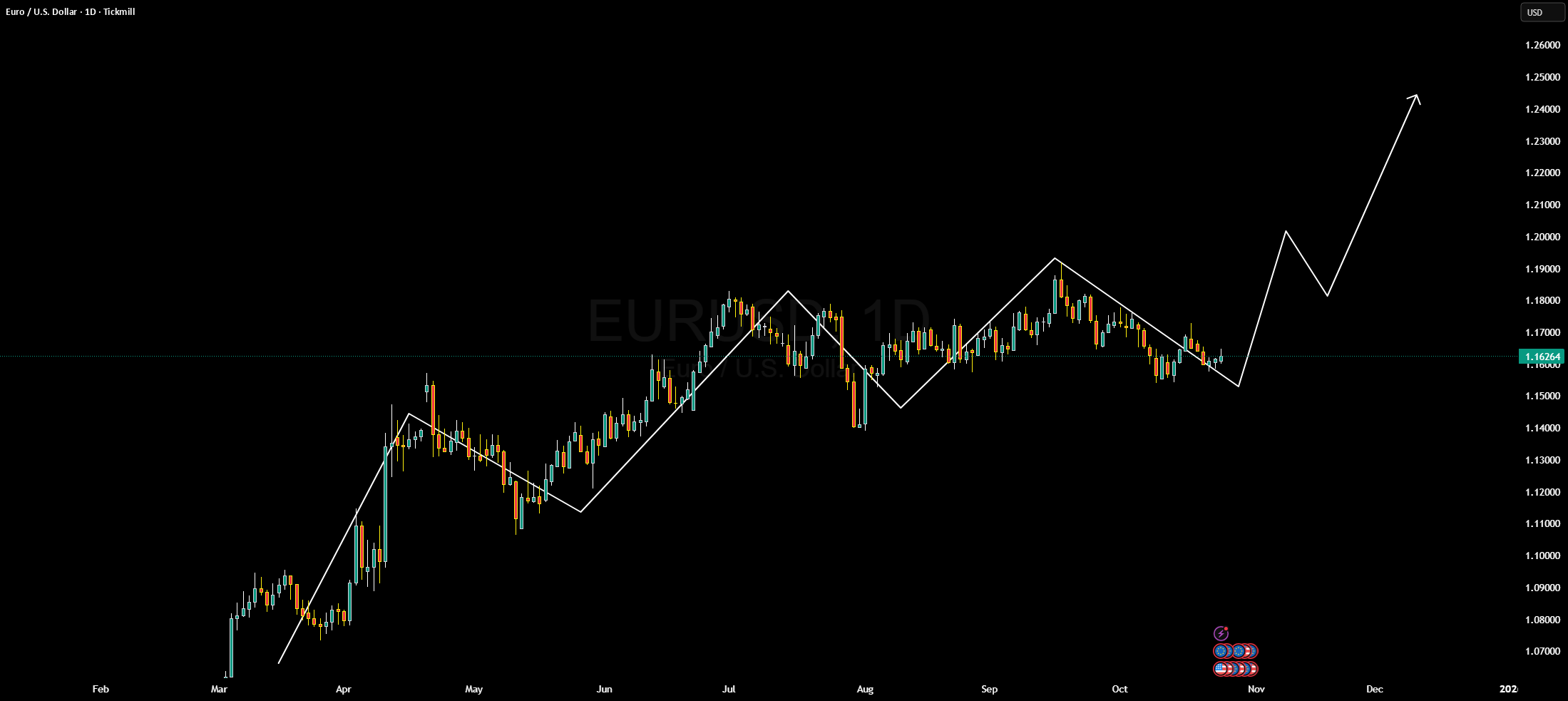 در حال حاضر EURUSD در حال شکل گیری برگشت مثبت است.