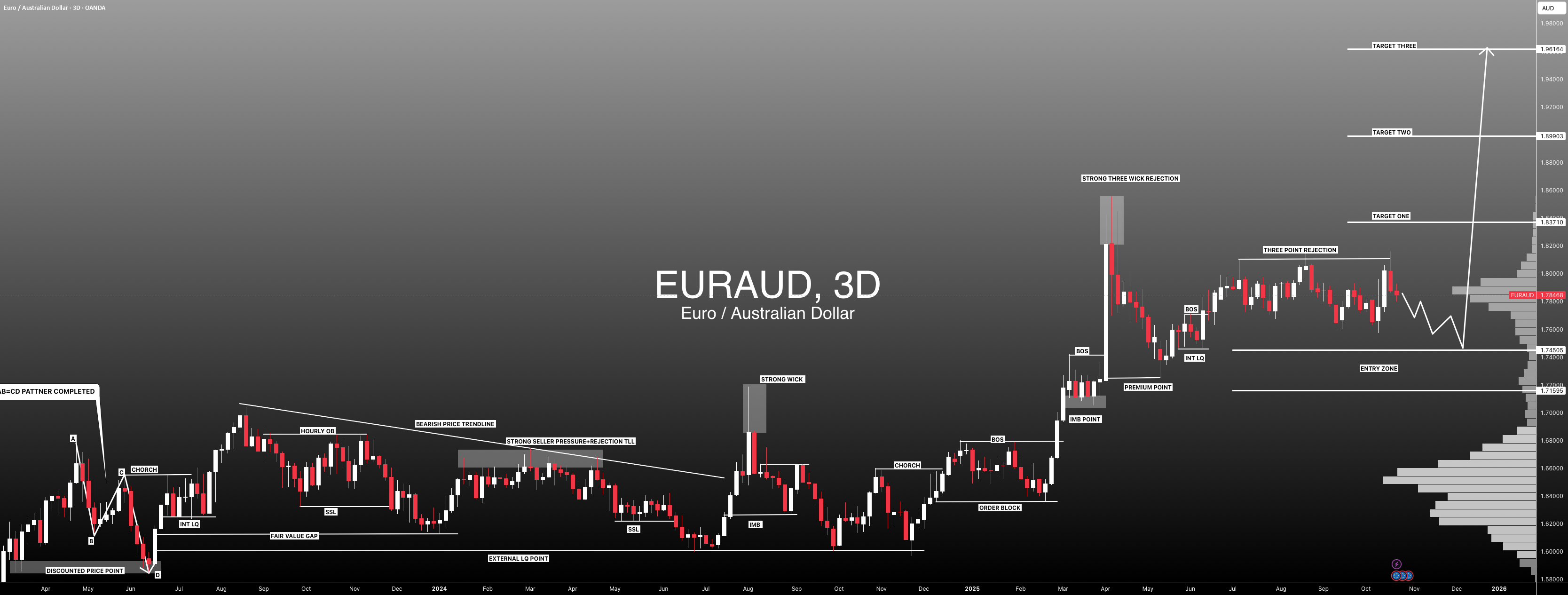 #EURAUD: بیش از 2200 نقطه افزایش اصلی در حال شکل گیری است | معاملات پرتوز |