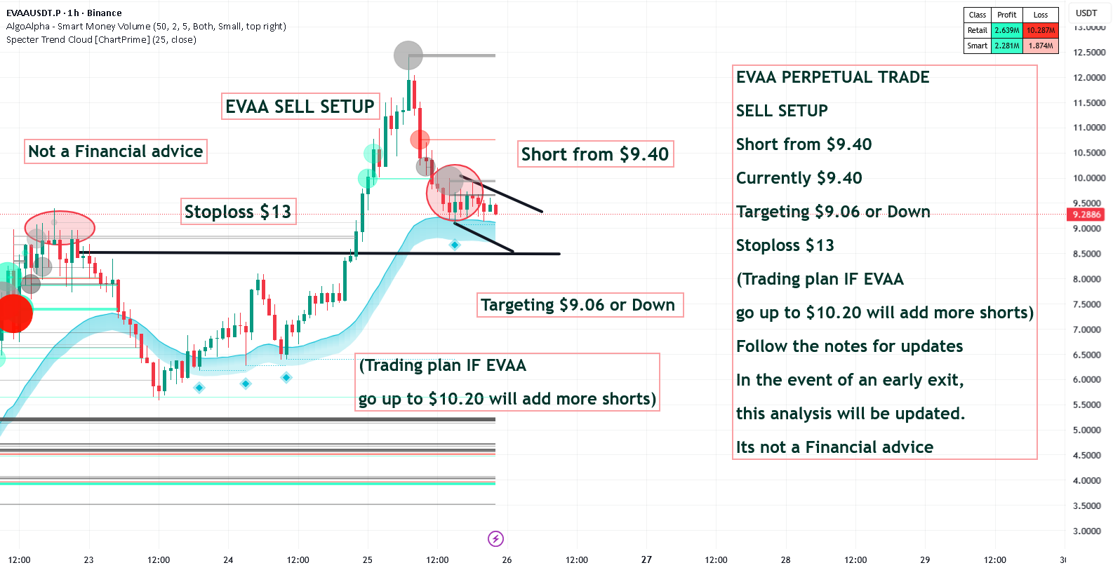 راه‌اندازی فروش EVAA PERPETUAL TRADE  Short از $9.40