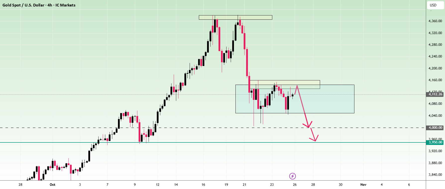 آیا XAUUSD به دنبال منطقه ۴,۰۰۰ دلاری است؟
