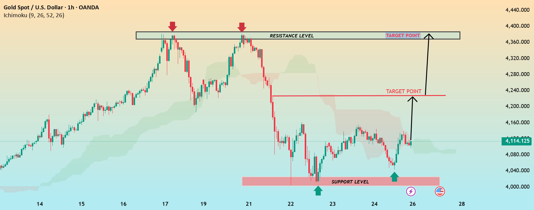 XAUUSD - توان مثبت از حمایت کلیدی در حال ساخته شدن است...