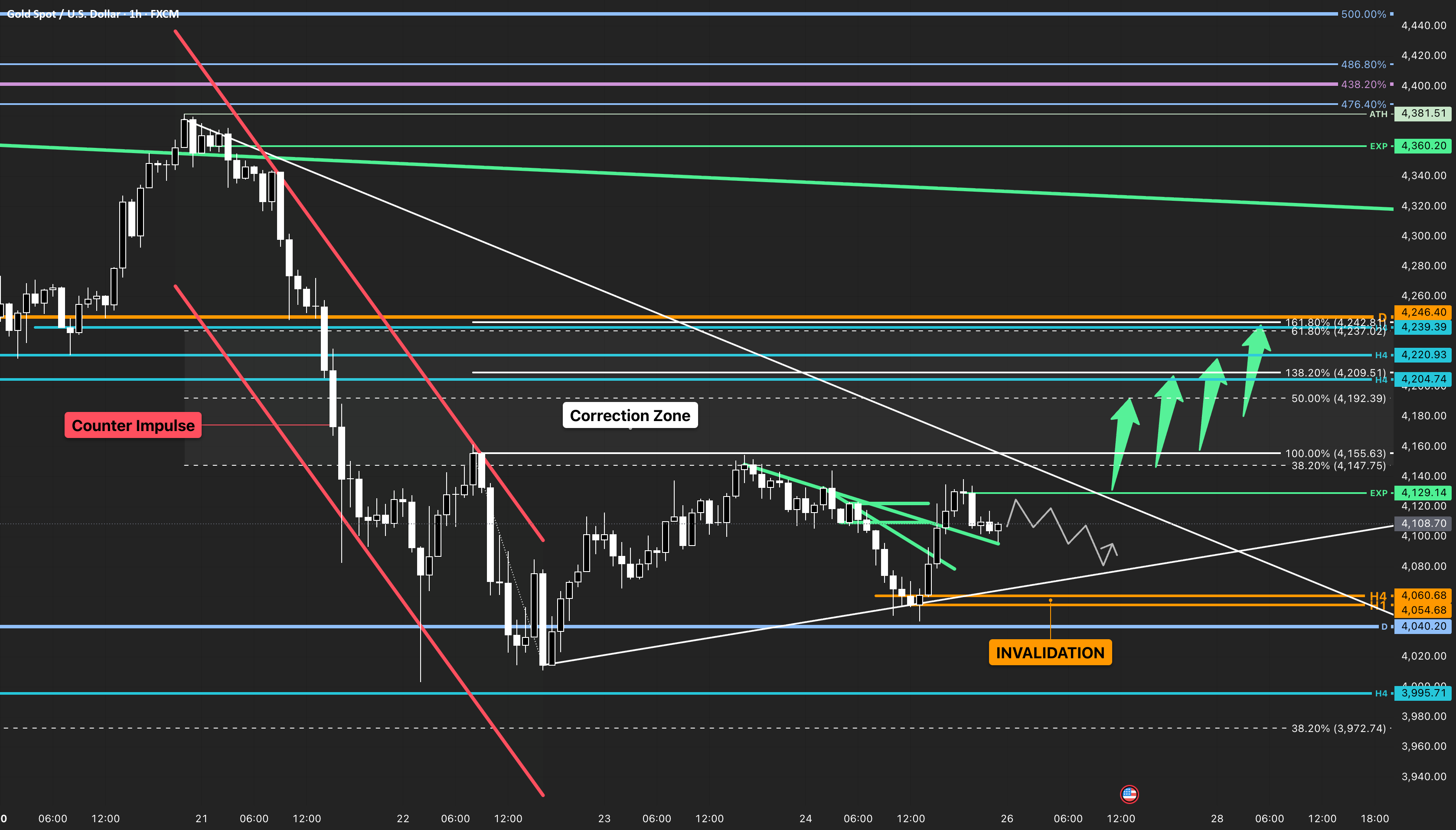 XAUUSD | اصلاح امپولس اصلاحی