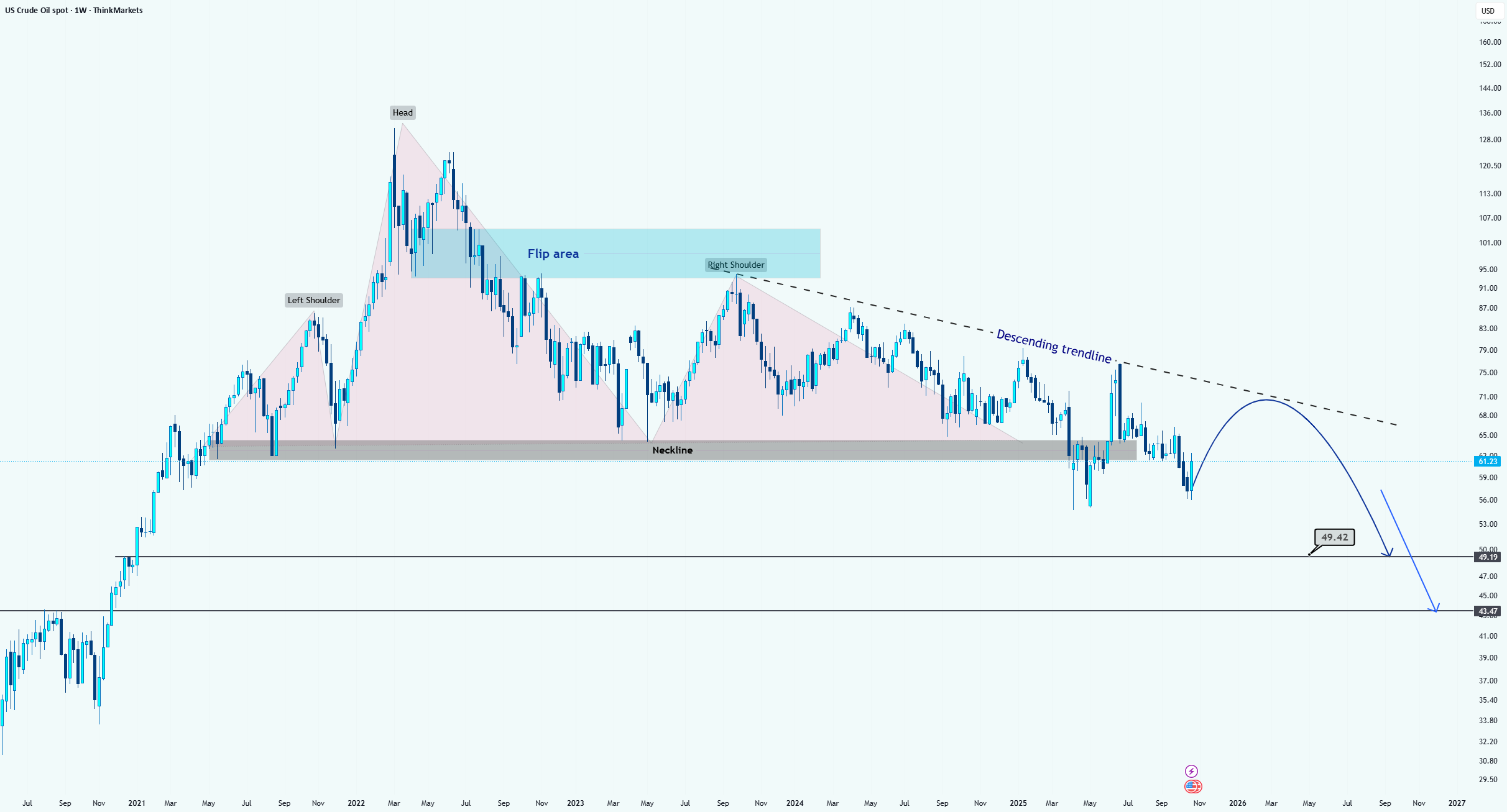 نفت خام WTI الگوی شانه‌ها و سر شانه‌های اصلی را شکل می‌دهد و شکست مهمی را تجربه می‌کند.
