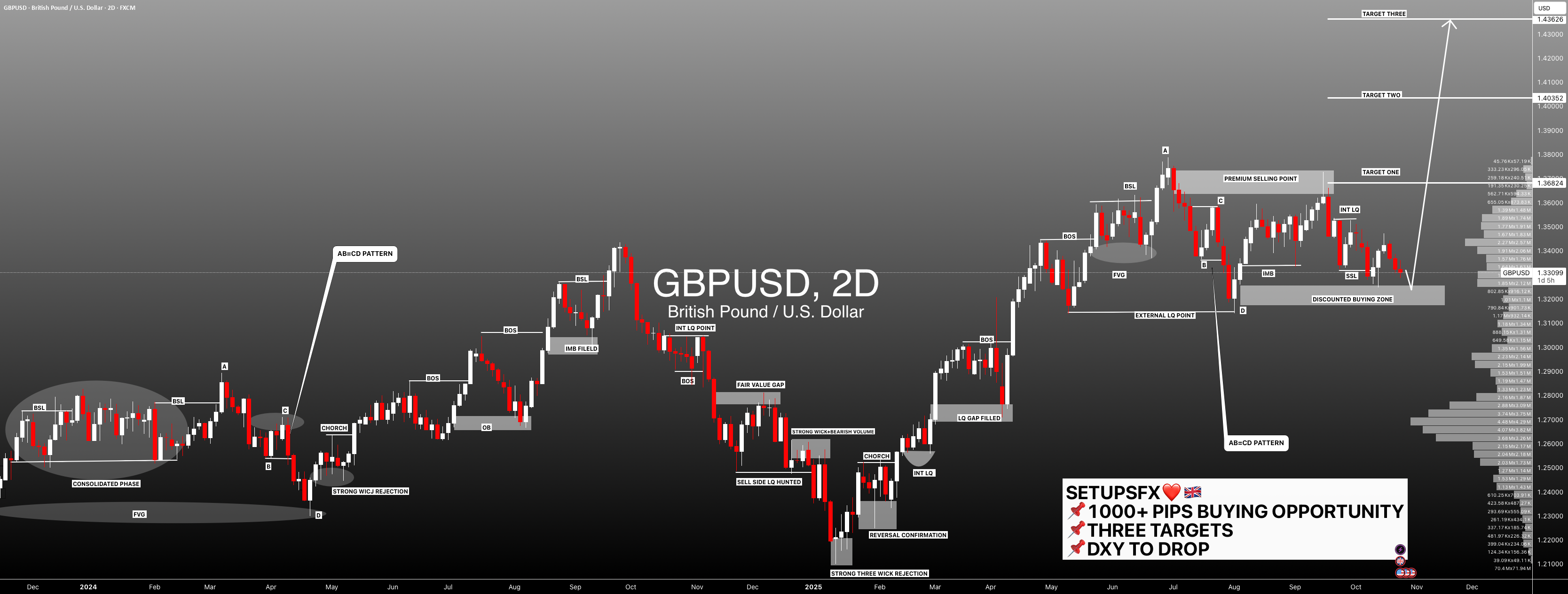 هدف احتمالی بازدهی +1000 پیپز برای GBP/USD! با این ایده موافقید؟