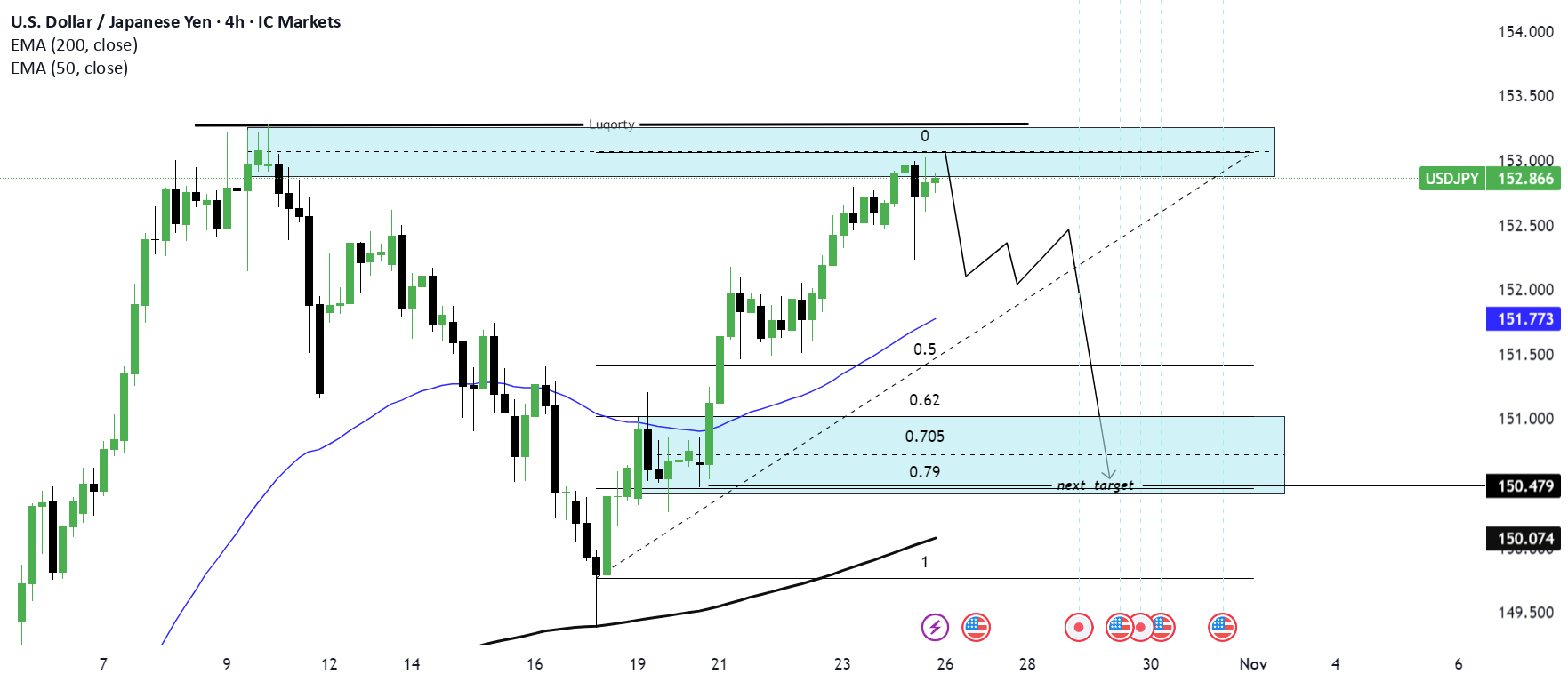تحلیل روند منفی (Bearish) برای نرخ ارز دلار آمریکا به ین ژاپنی (USD/JPY) را بخوانید. #تحلیل_بازار #ارزشناسی
