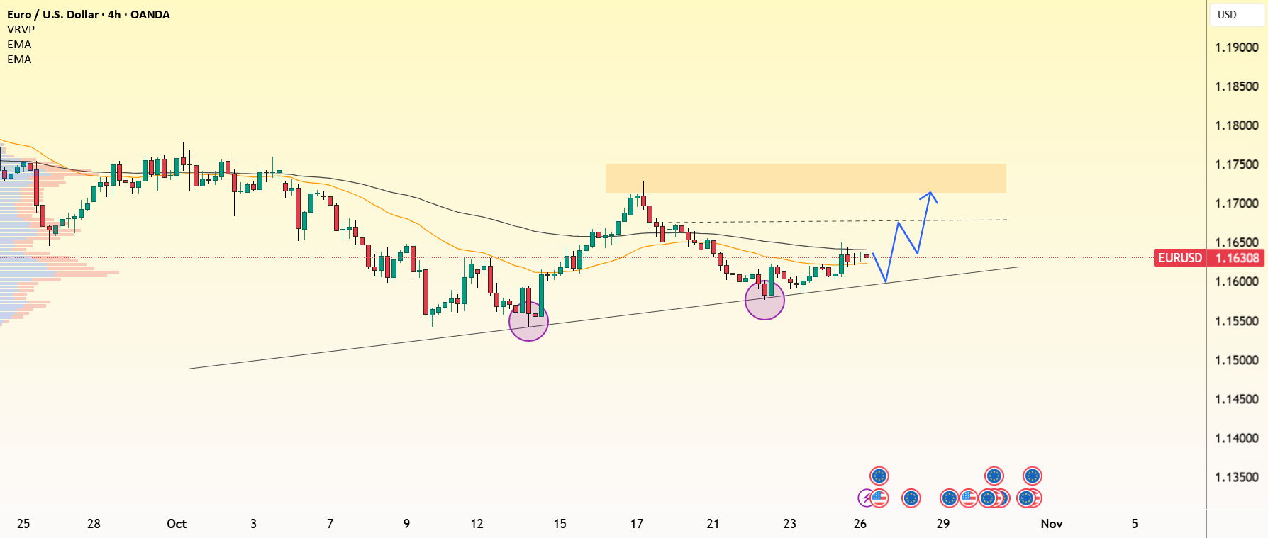زمانی که چراغ سبز روشن می‌شود - EURUSD