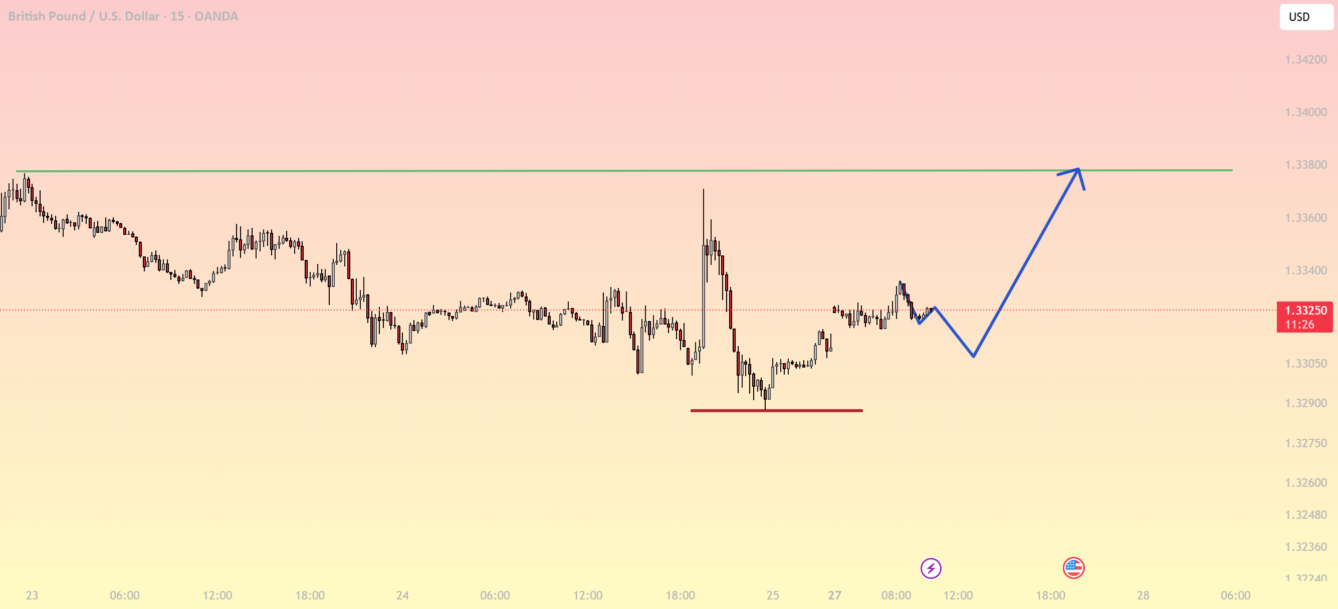 پیش‌بینی GBP/USD – 27 اکتبر 2025