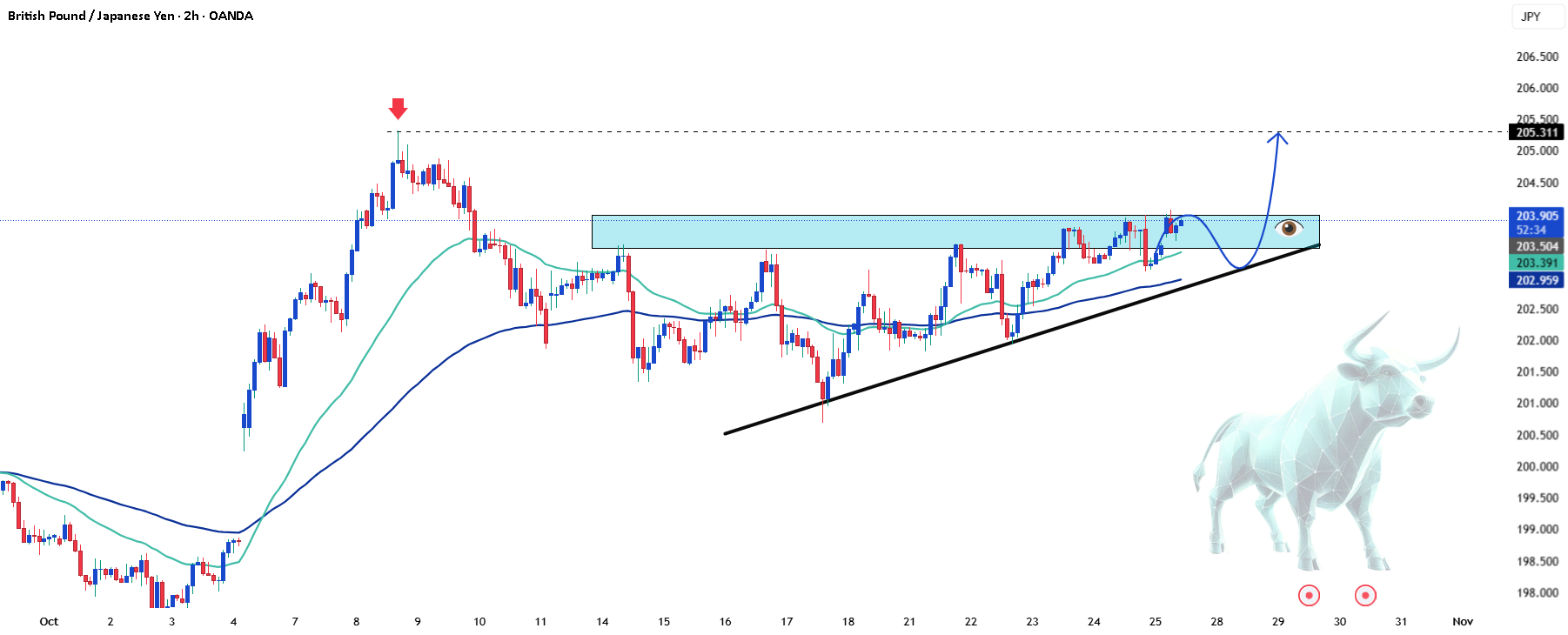 GBPJPY - ایجاد شتاب برای شکستن از الگو