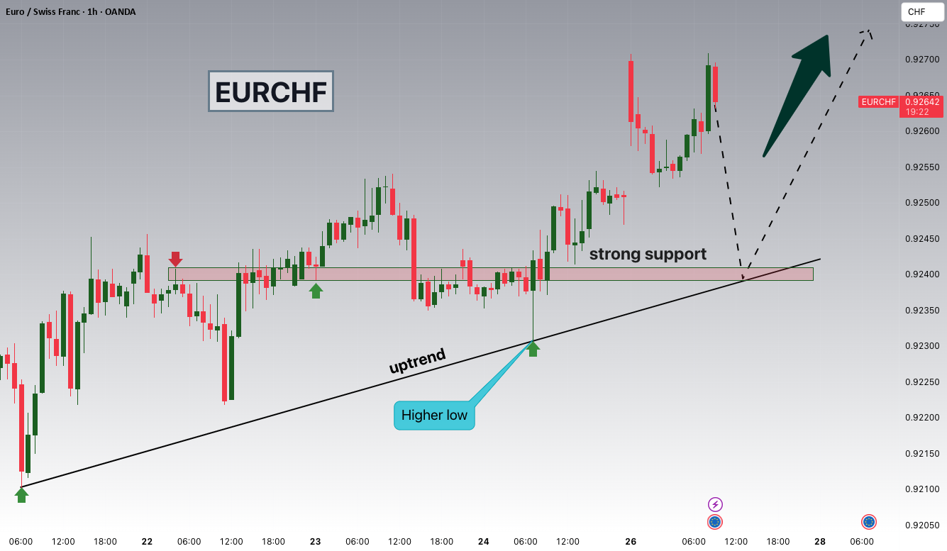 نگاه به 0.92400 EURCHF در شرایط ریسک-آن مود باعث فشار بر مکان‌های امن می‌شود.