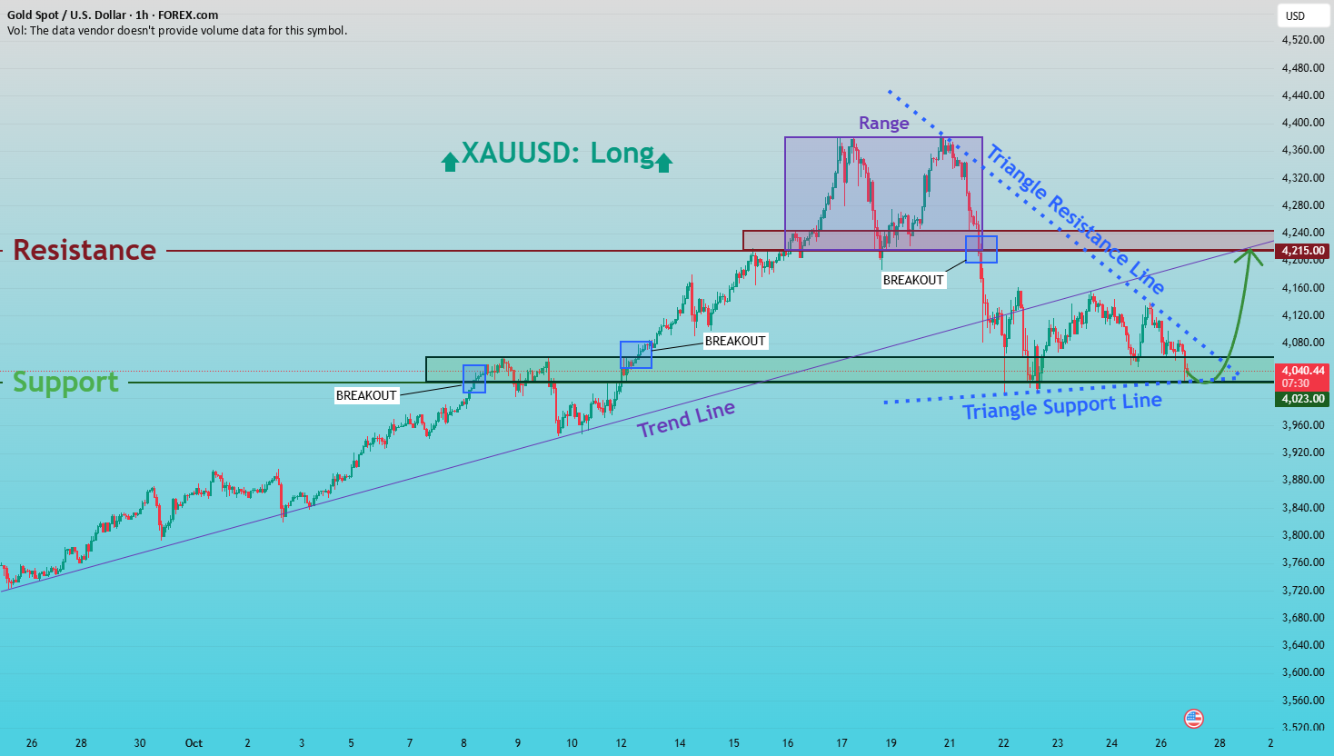 XAUUSD: راه‌اندازی برگشت مثبت از حمایت مثلث