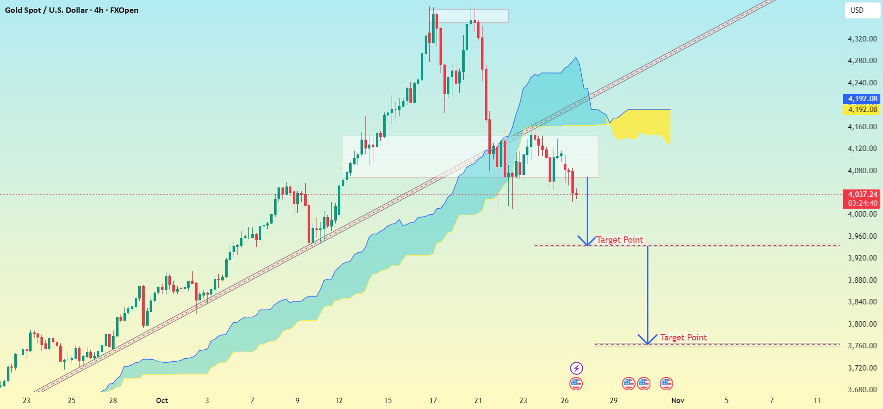 نمودار XAU/USD (طلا در مقابل دلار آمریکا) در فریم زمانی 4 ساعته..