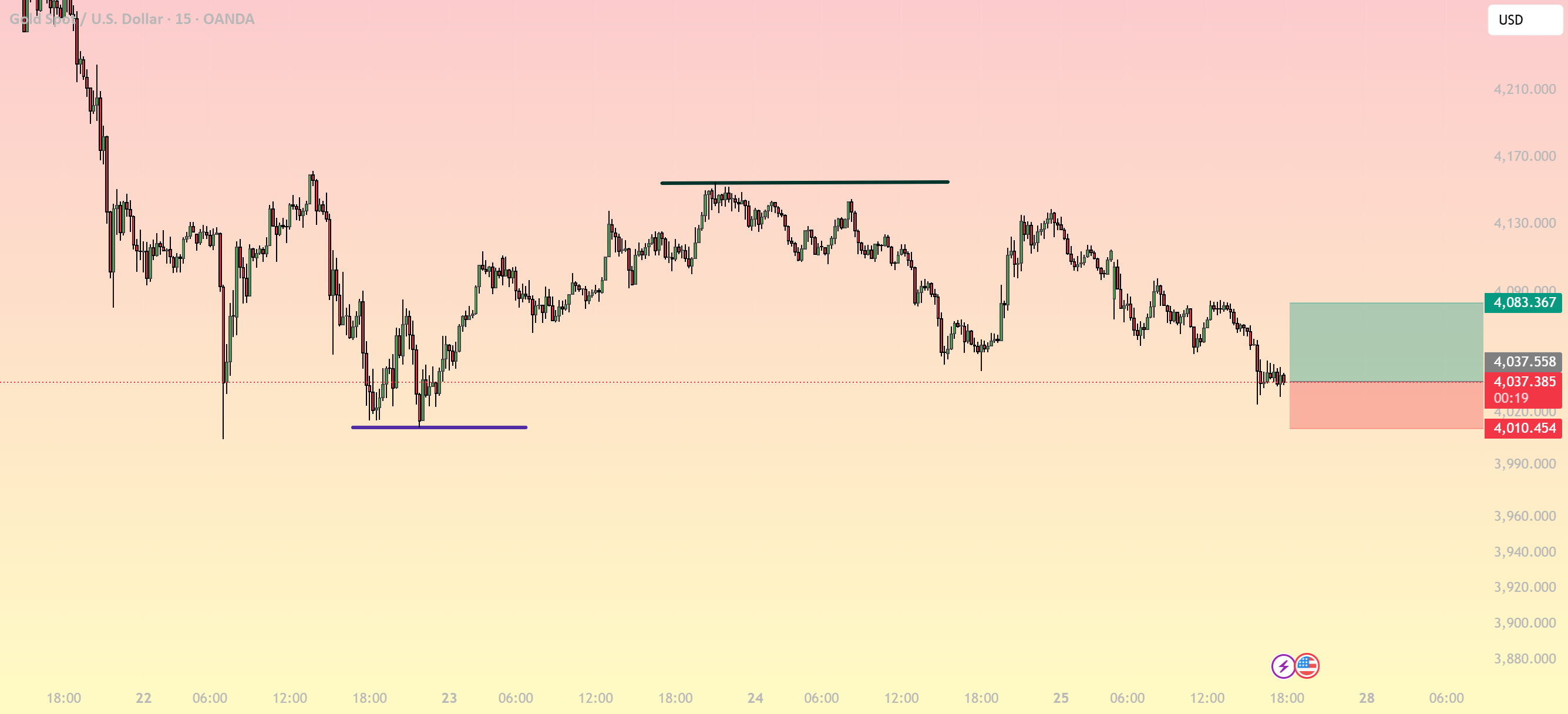 طلا (XAU/USD) - در حال آزمون نزدیک به منطقه پشتیبان کلیدی حدود 4,020 دلار است.