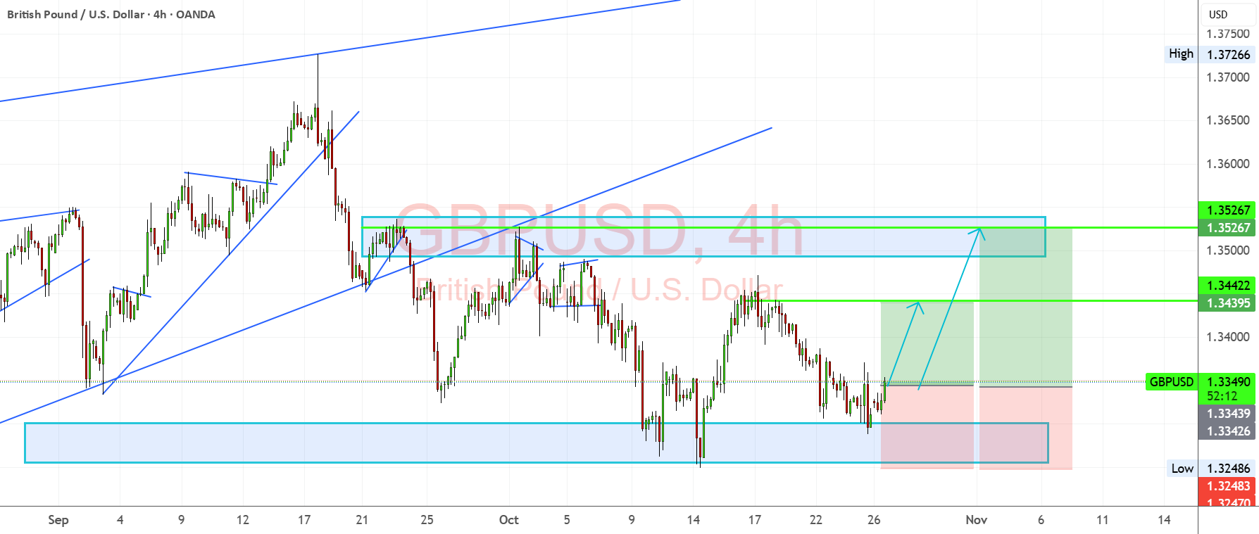 GBPUSD: پوند استرلینگ پس از آزمایش حمایت کلیدی، پای خود را پیدا می‌کند.