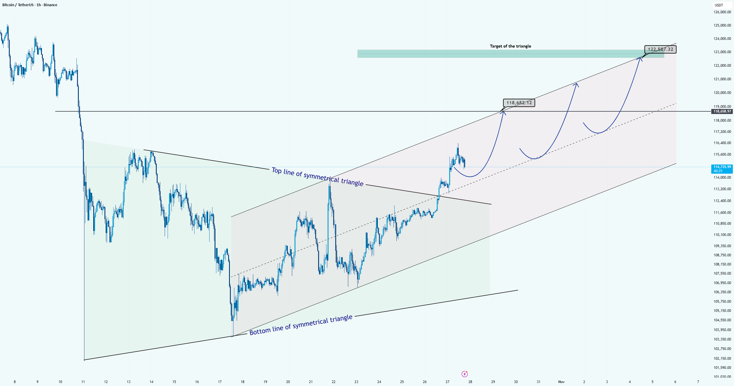شکست همسان و ادامه کانال برای BTC/USDT
