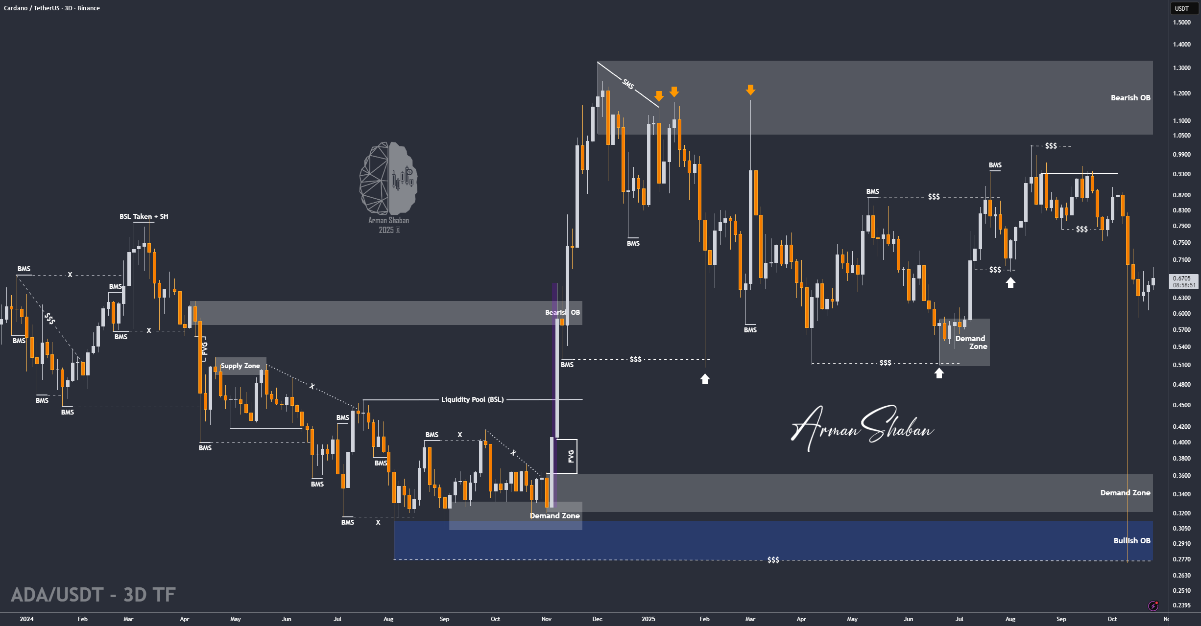 ADA/USDT | اتریوم در حال آماده شدن برای 10% تا 100% سود است، این را از دست ندهید!
