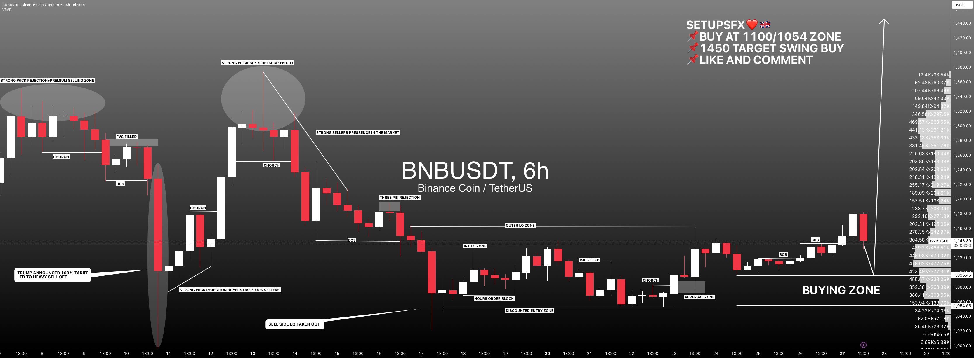 #BNB به دلار: هدف 1450، ورود و هدف یک حرکت