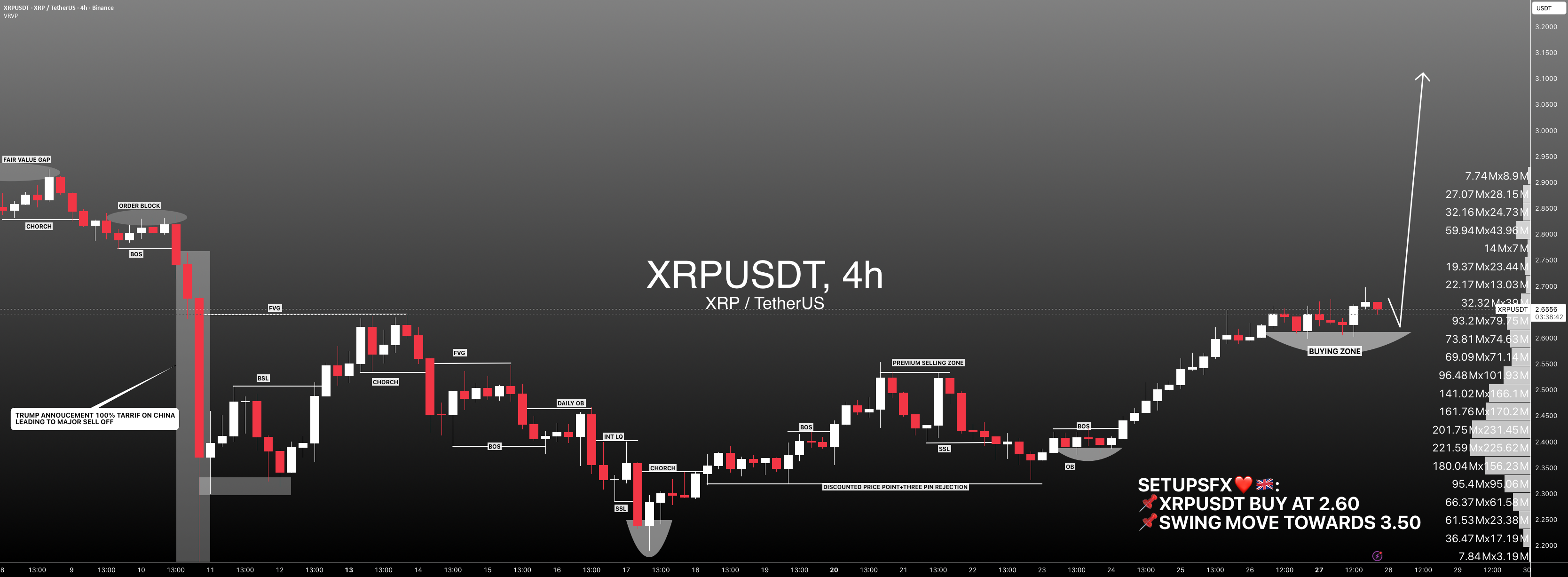 #XRPUSDT: خرید گذرا در 2.60، هدف ممکن در 3.50!