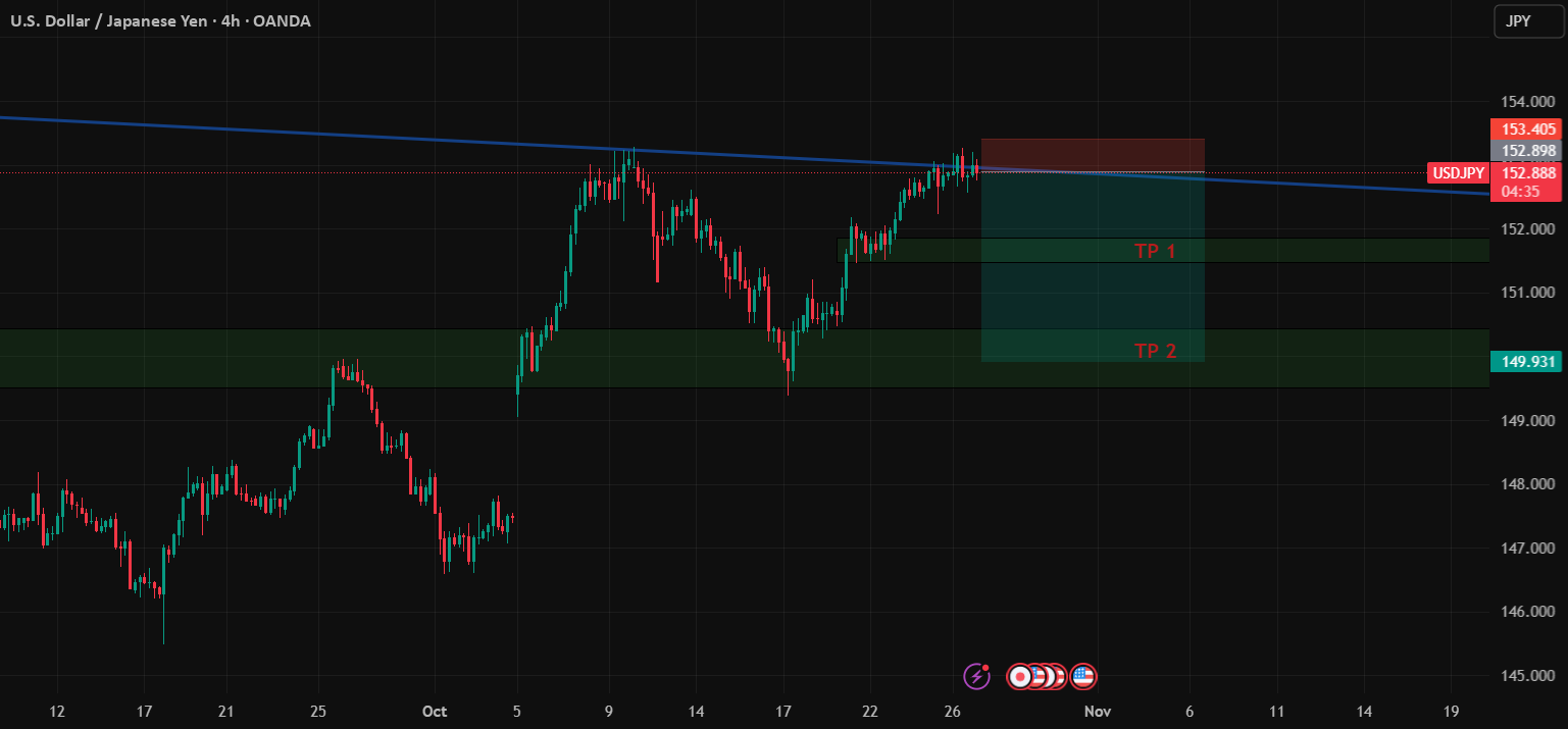 توجه: ایجاد موقعیت فروش برای زوج ارز USDJPY