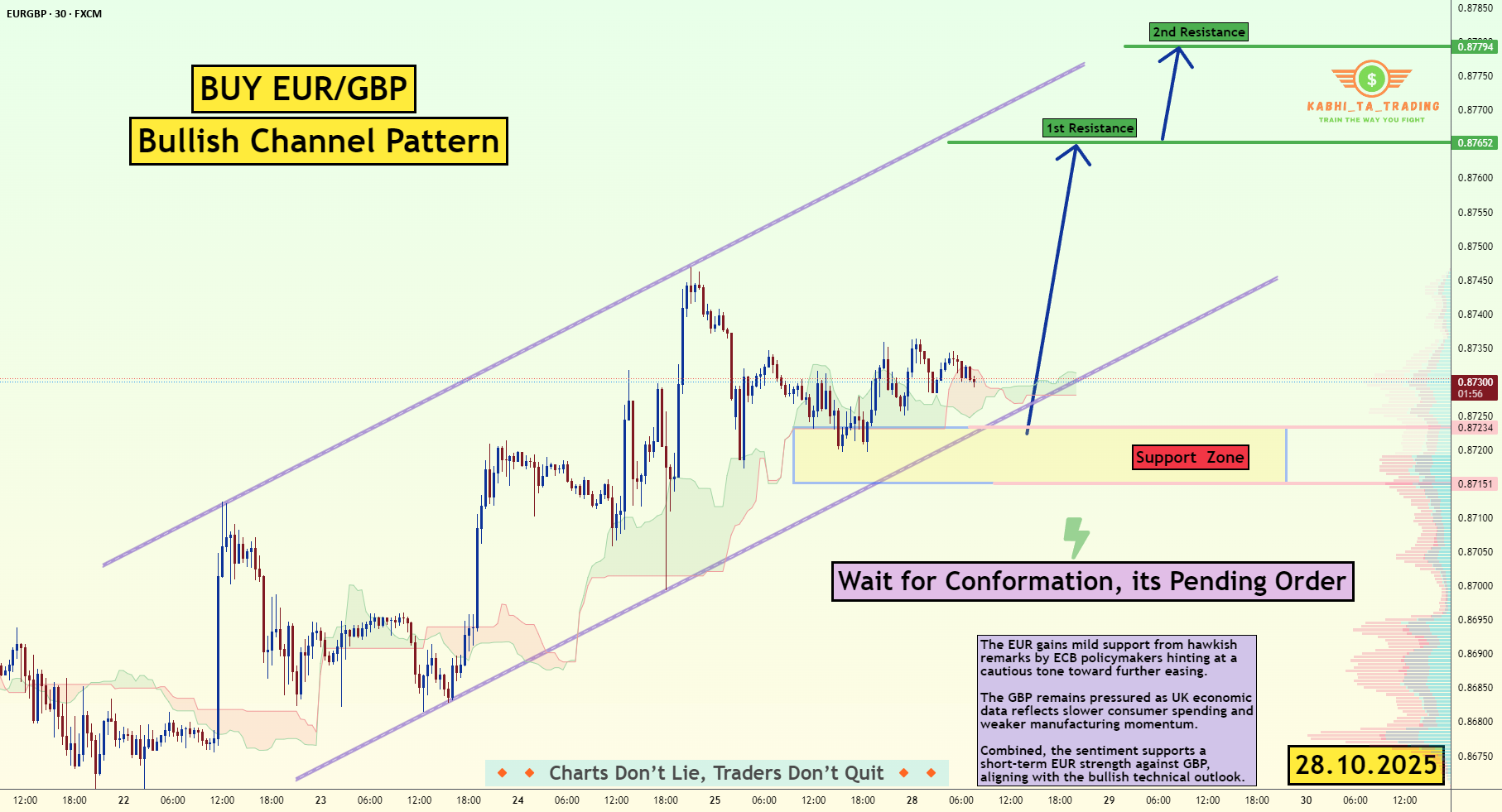 EUR/GBP - کانال خرگوشی (28.10.2025)