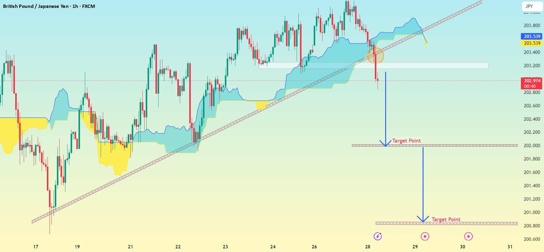 زوج ارز GBP/JPY در بازه زمانی یک ساعت...