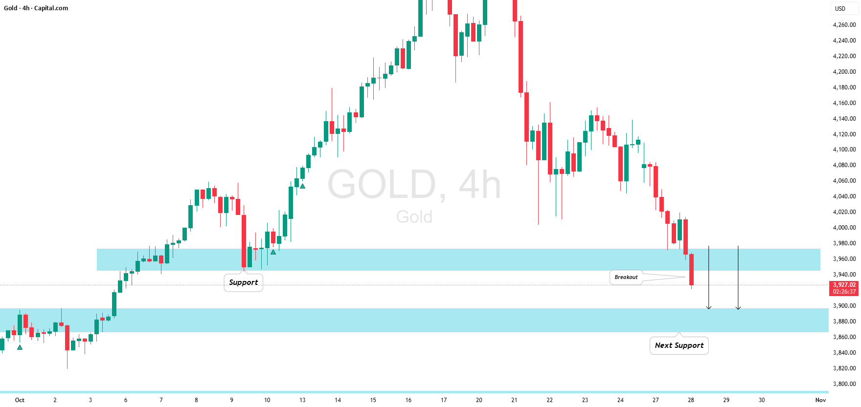 طلا (XAU/USD): شکست مهم خرسی