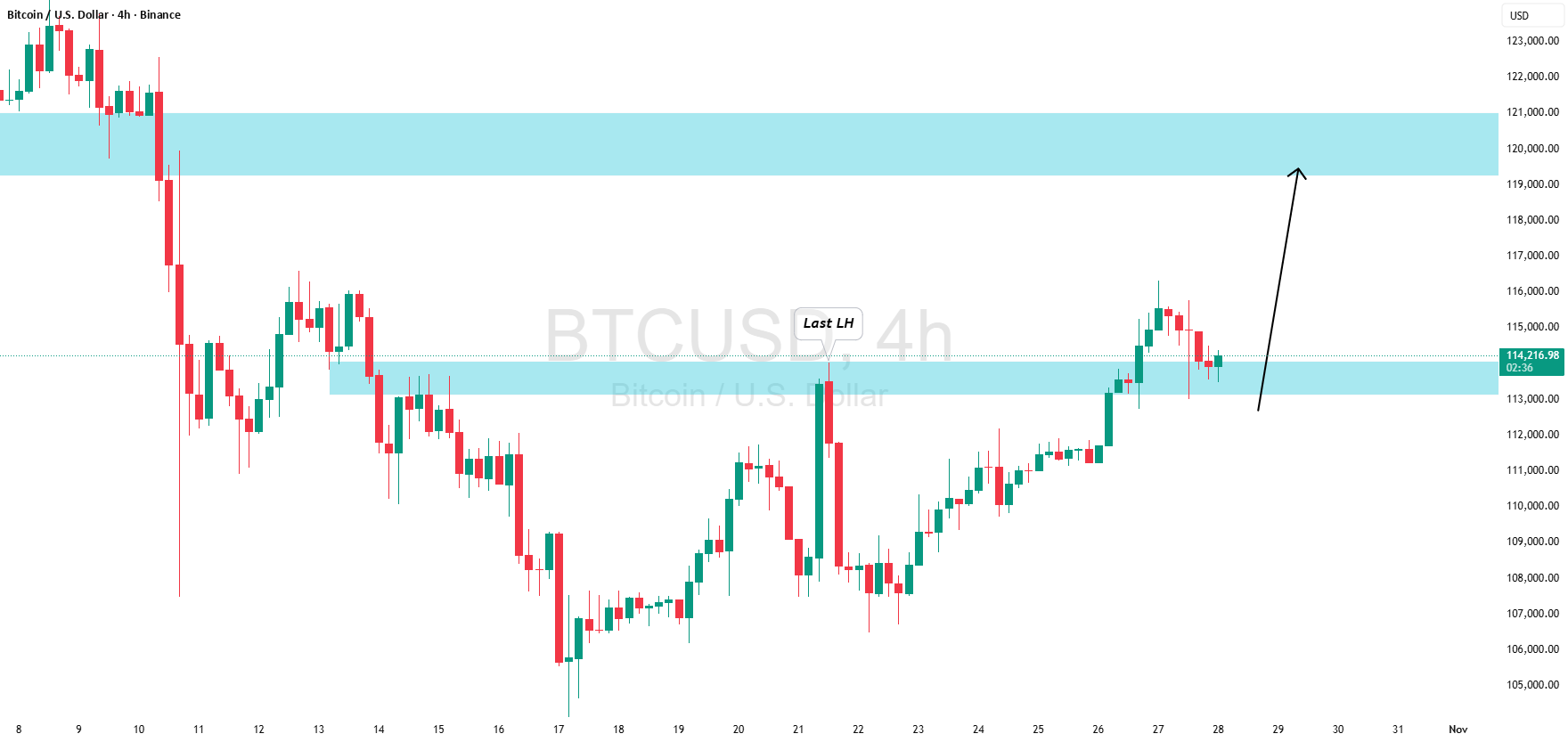 بیت‌کوین (BTC/USD): صعود به 120,000 تایید شد!
