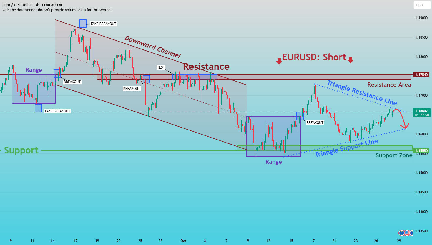 EURUSD: خریداران در نزدیکی منطقه حمایت کلیدی، شتاب می‌گیرند.
