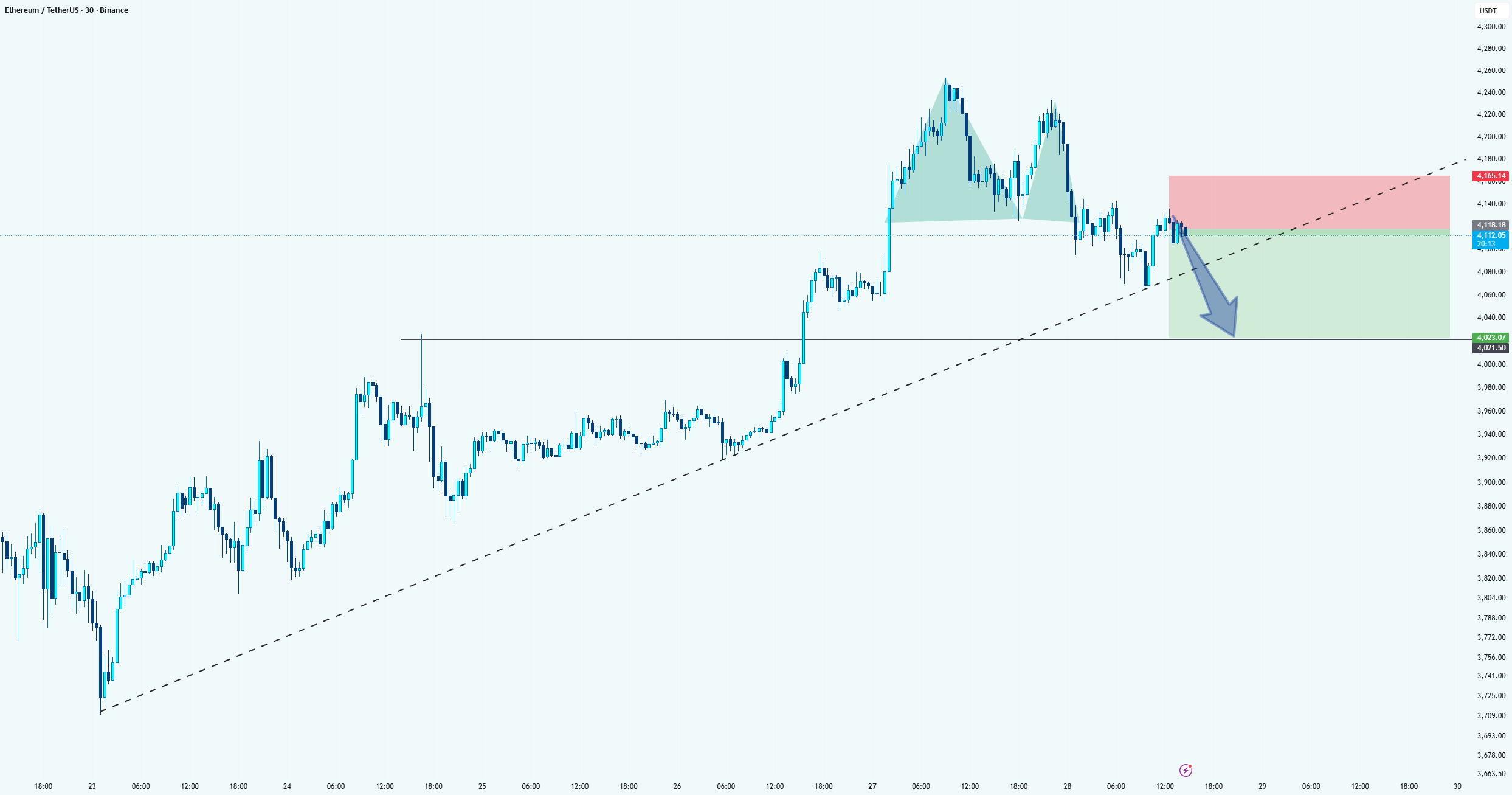 فرصت کوتاه ممکن برای اتریوم (ETH/USDT)