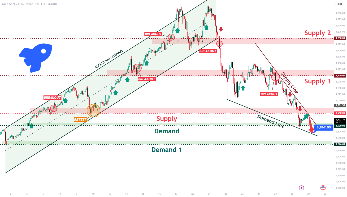 فروش کوتاه XAUUSD: فروش در زمان پرش داخل کانال نزولی
