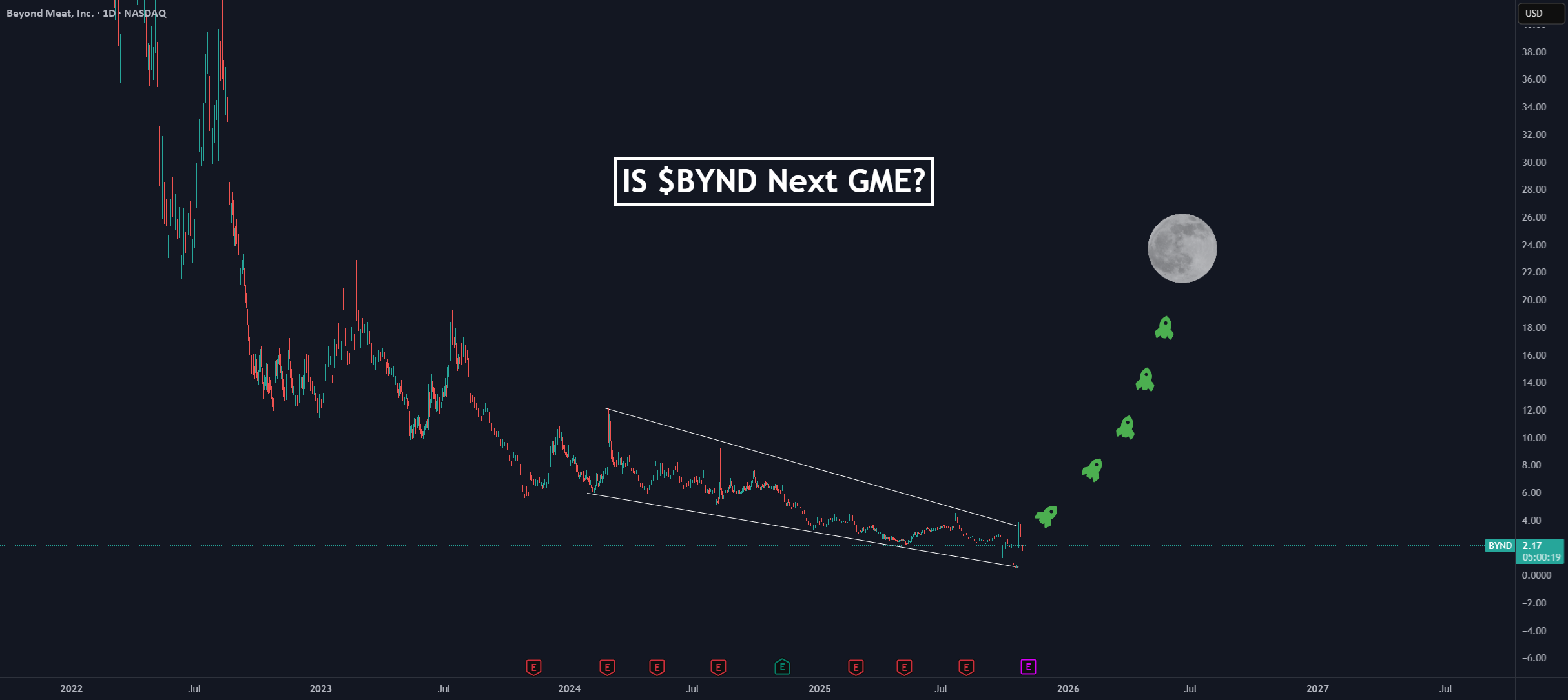 $BYND - بعدی GME