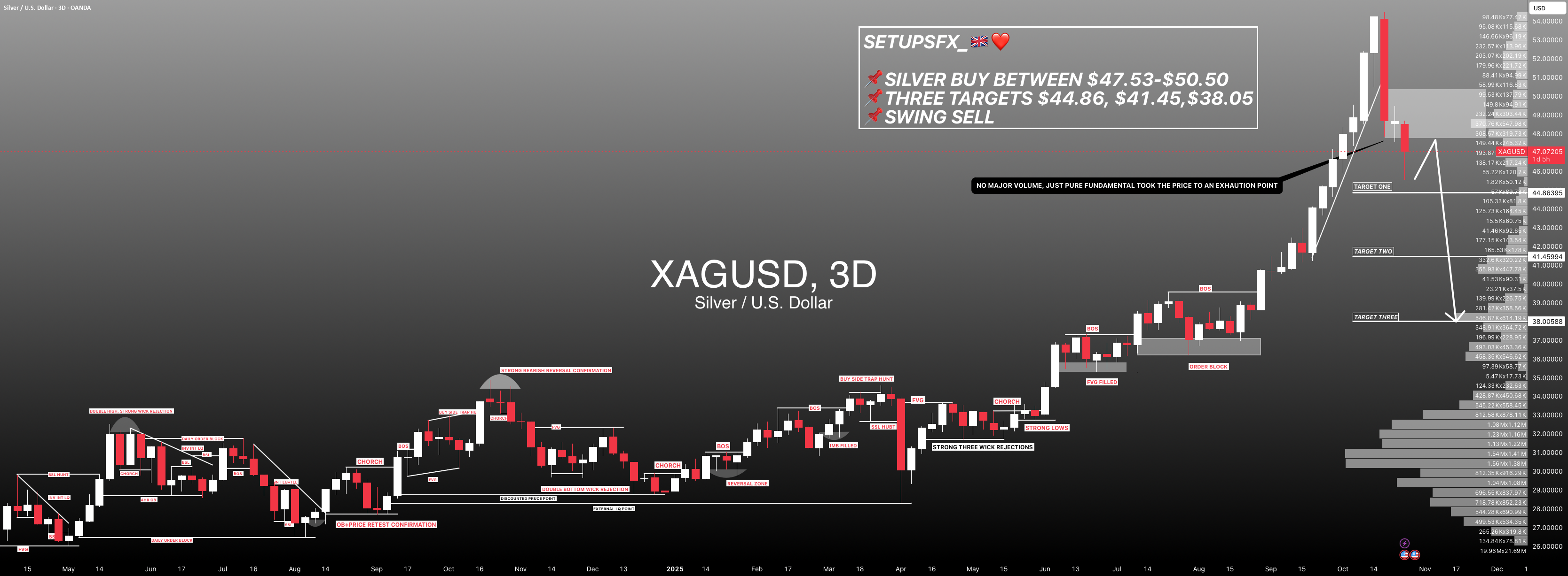 #XAGUSD (نقره): خرس‌ها در کنترل هستند، سه هدف برای فروش نوسانی