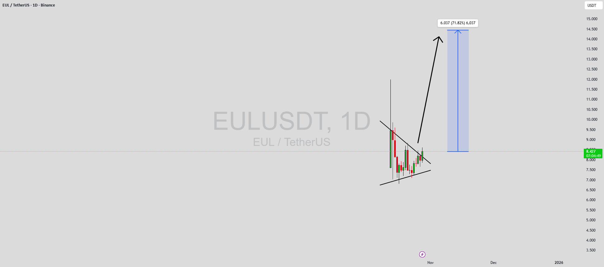 EULUSDT در حال شکل گیری پرچم مثبت است.