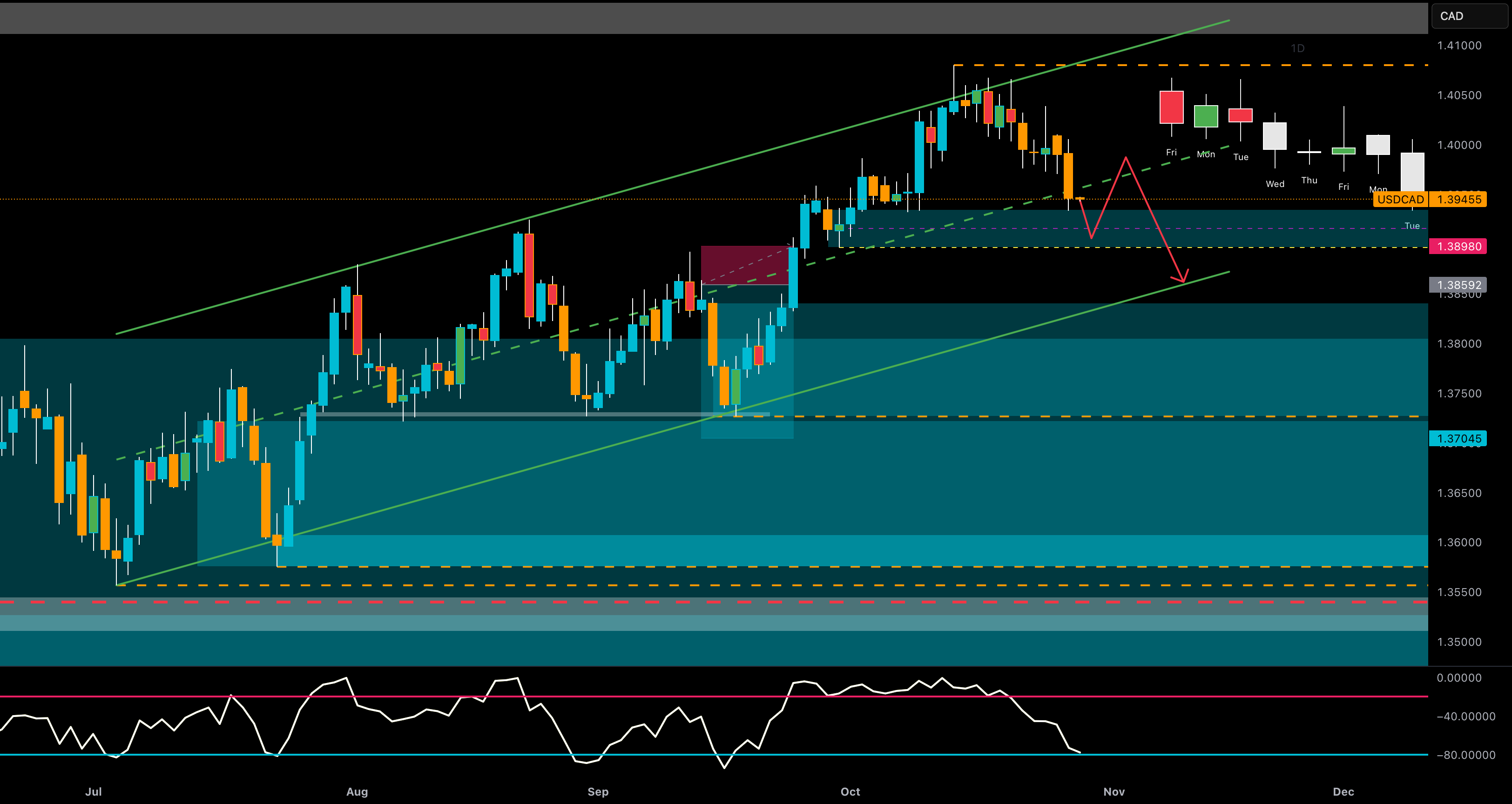 تصحیح کوتاه مدت USD/CAD