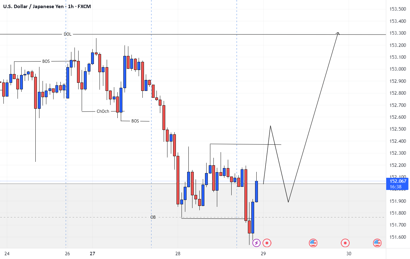 خرید USDJPY