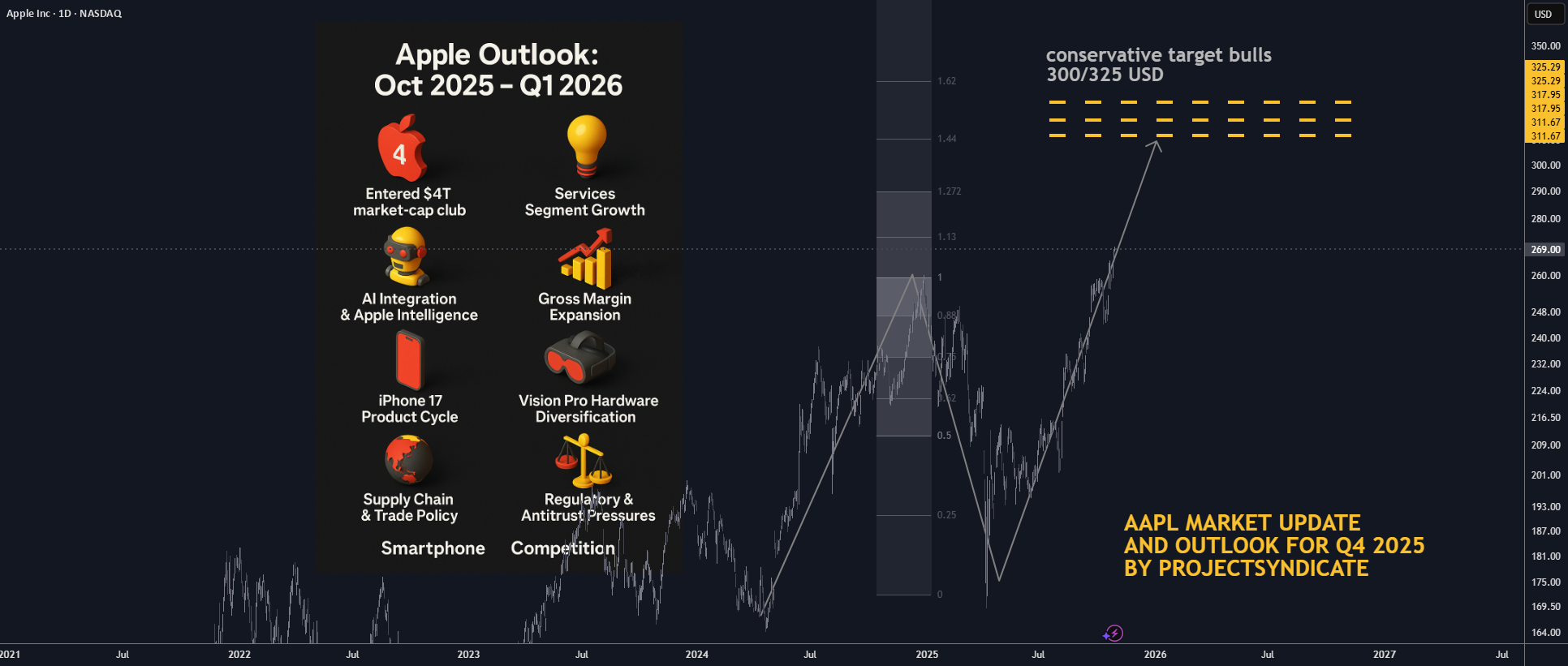 هدف و پیش‌بینی به‌روز شده برای AAPL در فصل اول 2026: خرگوشان 📈🍏