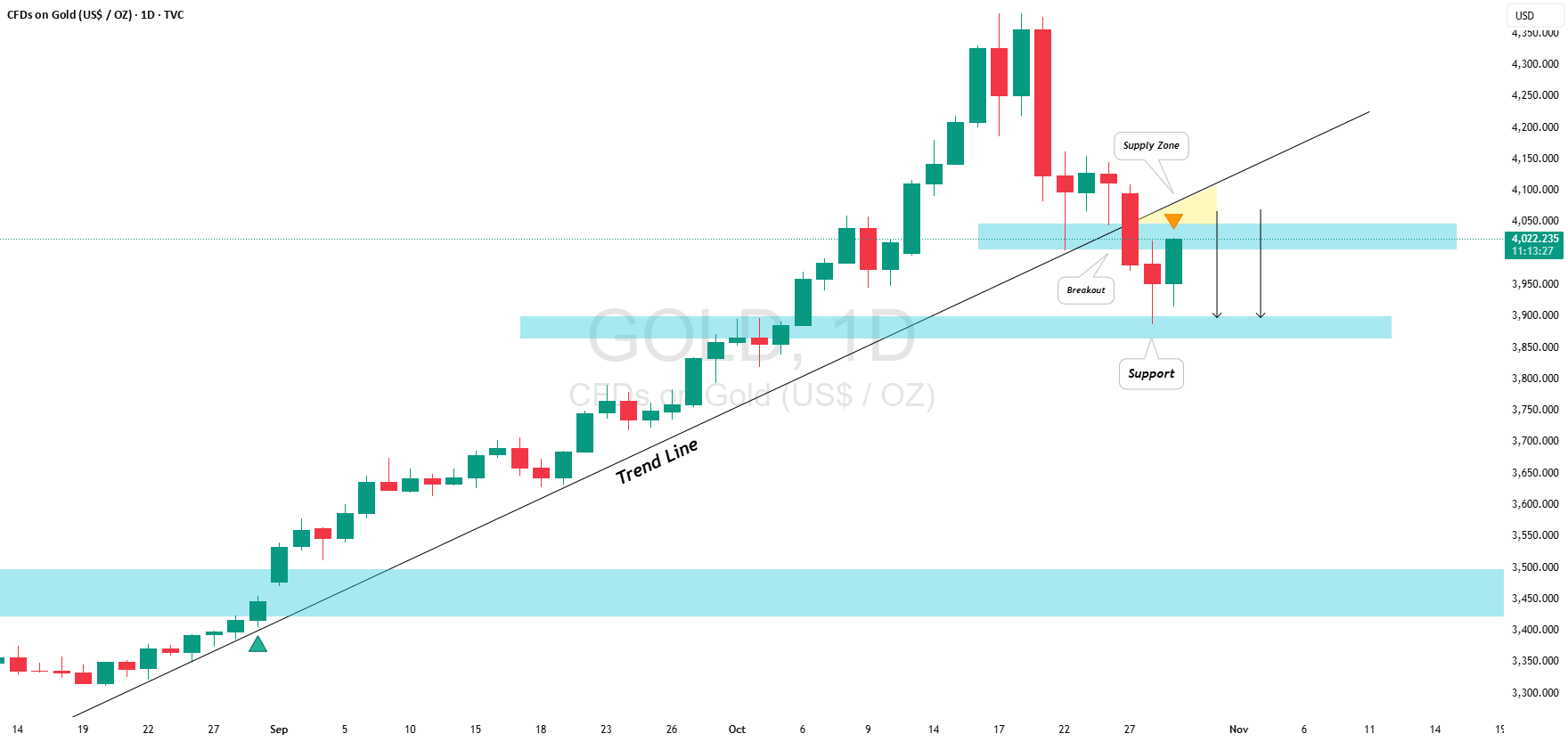 طلا (XAU/USD): منطقه عرضه شناسایی شد - فروش در حال حاضر با ریسک بالا همراه است