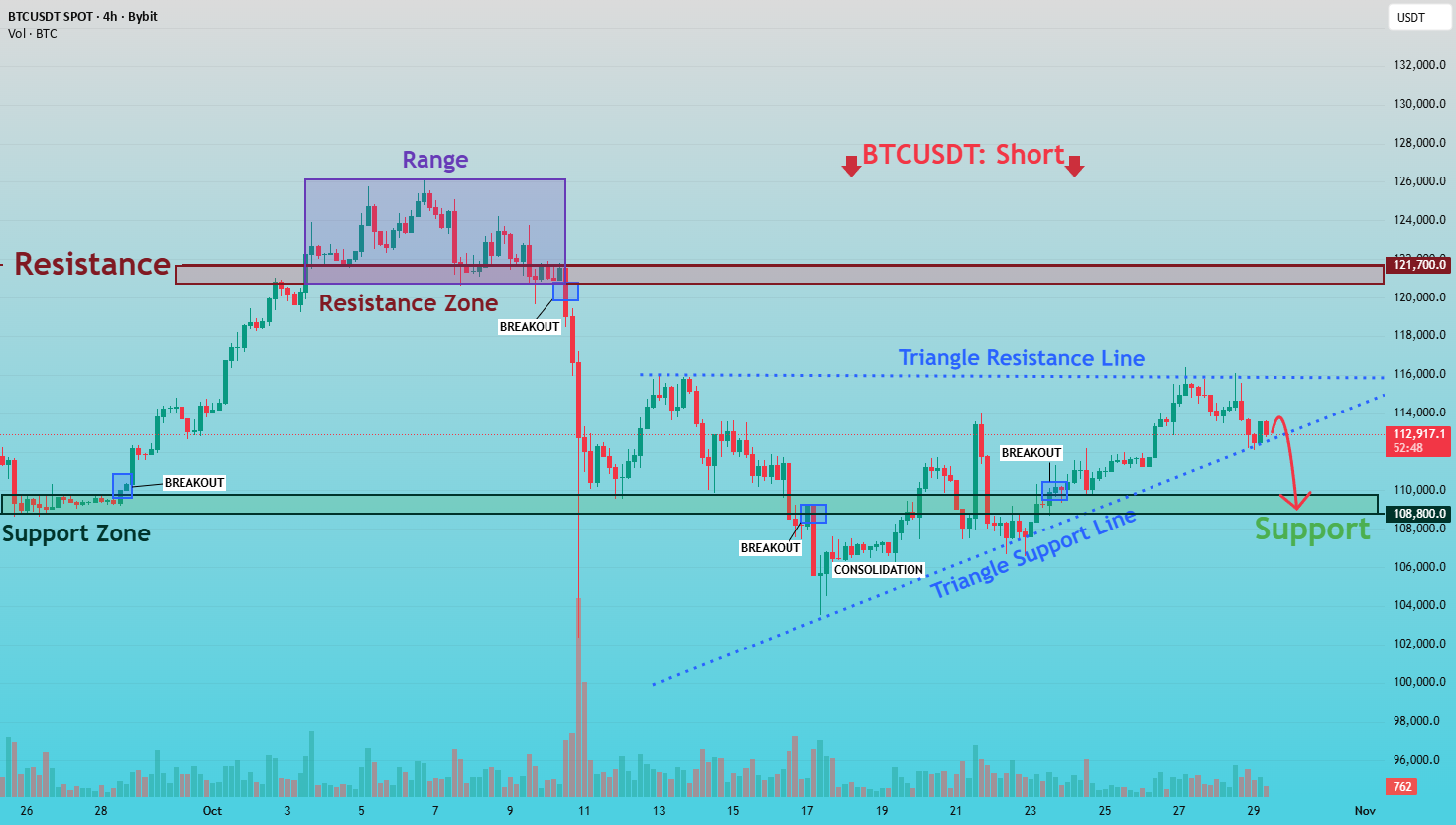 پیش بینی شکست BTCUSDT: فروشندگان به پشتیبانی 108 هزار دلار نگاه می‌کنند.