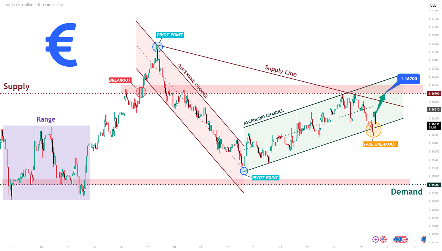 خریداران EURUSD در حال هدفگذاری برای حرکت به سمت مقاومت 1.1670 هستند.