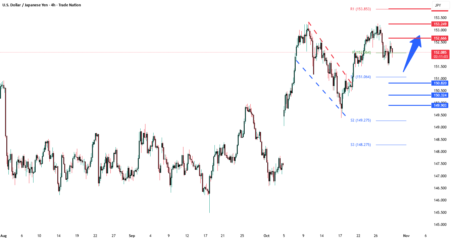 ضریب مقاومت USDJPY در سطح ۱۵۲.۷۰ را تست می‌کند.