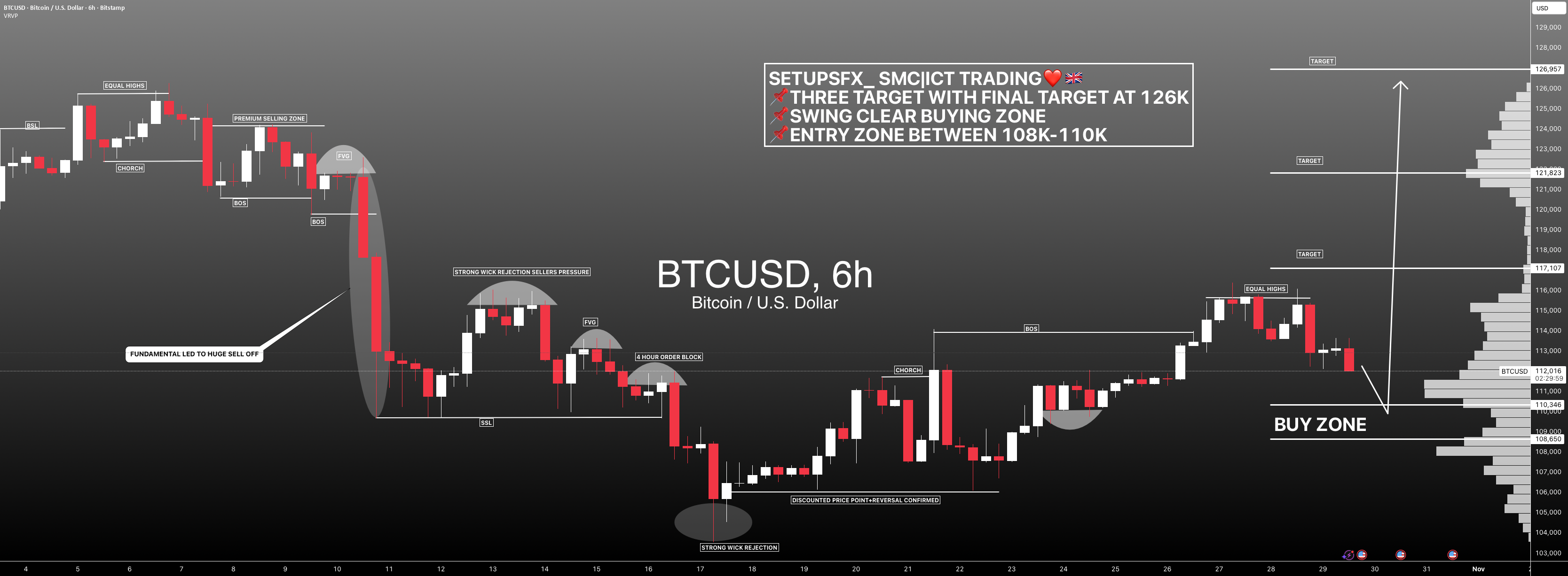 #BTCUSDT (بیت کوین): خرید گذرا، قیمت به سمت بالاترین قیمت قبلی در حال حرکت است!