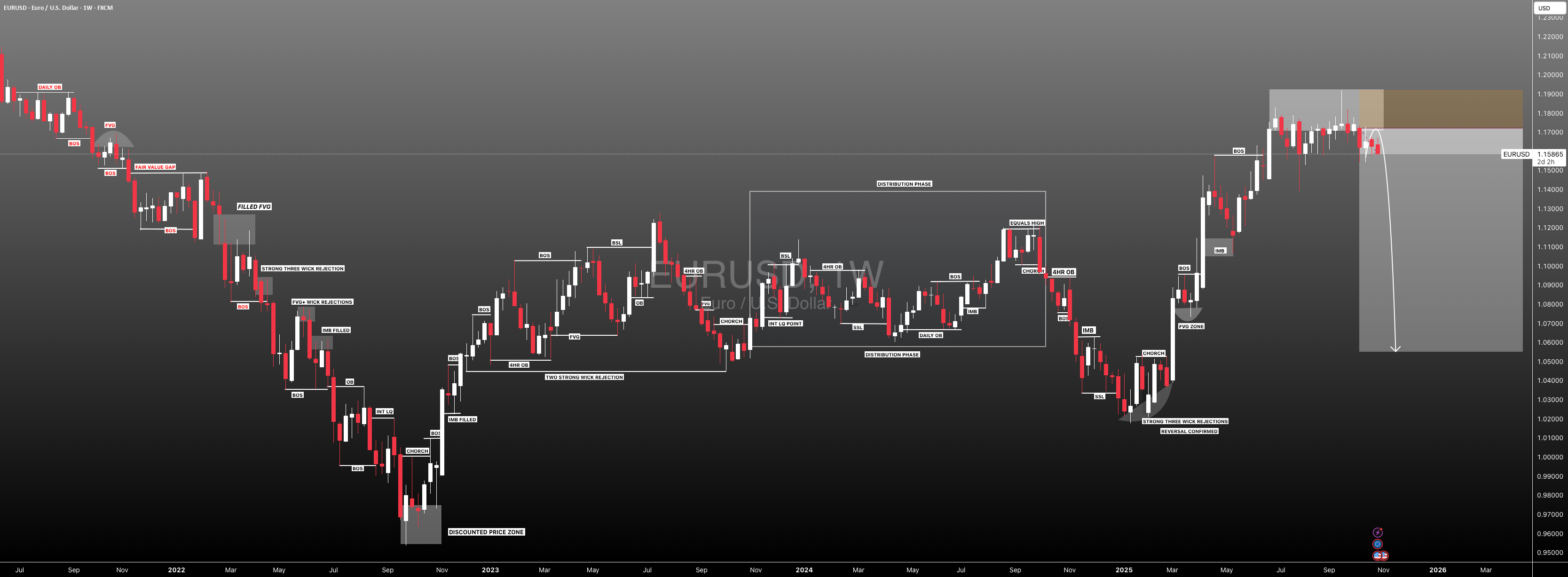 فرصت فروش بازار #EURUSD: +1100 پیپ! نظرات خود را بنویسید؟