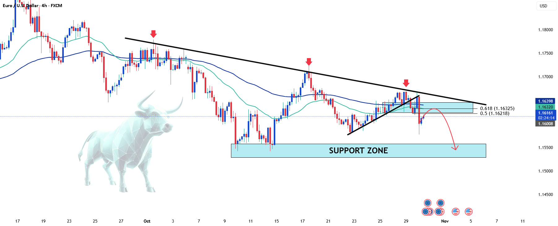 یورو/دلار - فروشندگان هنوز هم پس از فشار FOMC در کنترل هستند.