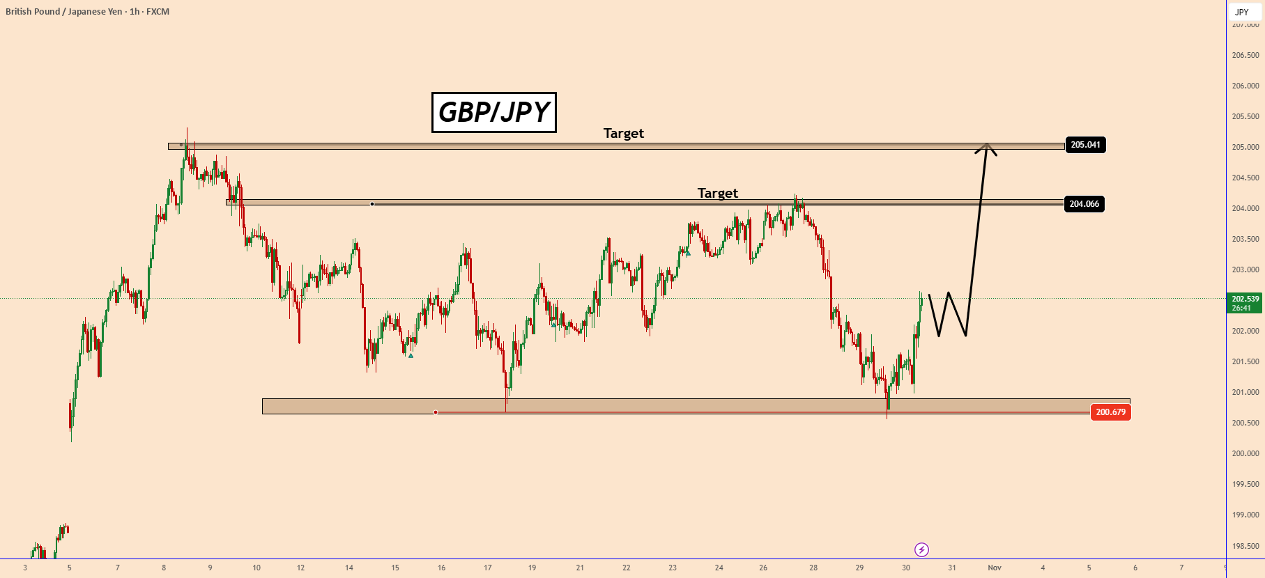 GBPJPY از حمایت باز می‌گردد - هدف‌های 204.00 و 205.00 را در نظر دارد.