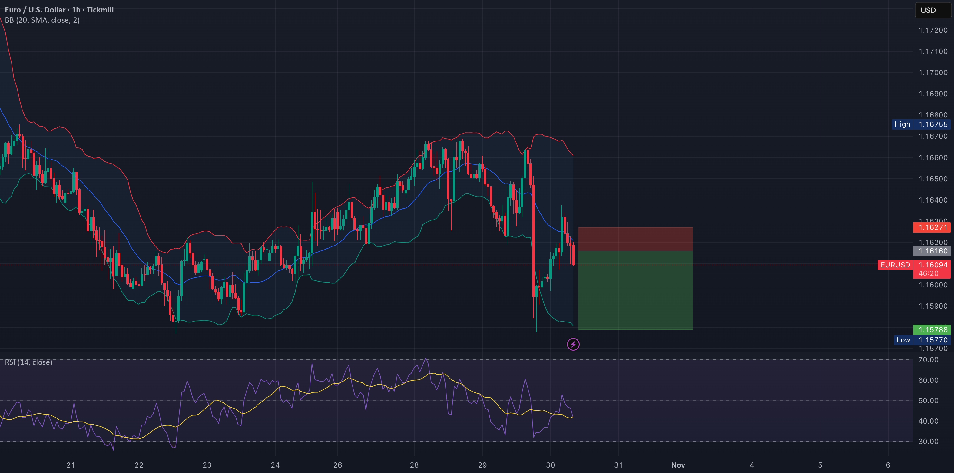 فروش EURUSD