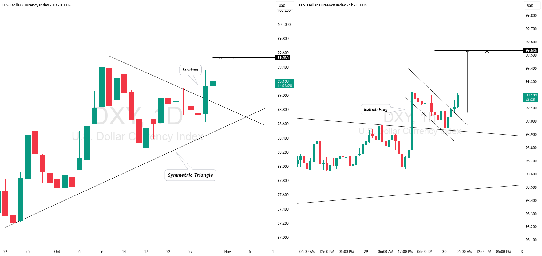 شاخص دلار (DXY): تایید ادامه‌ی صعودی bullish